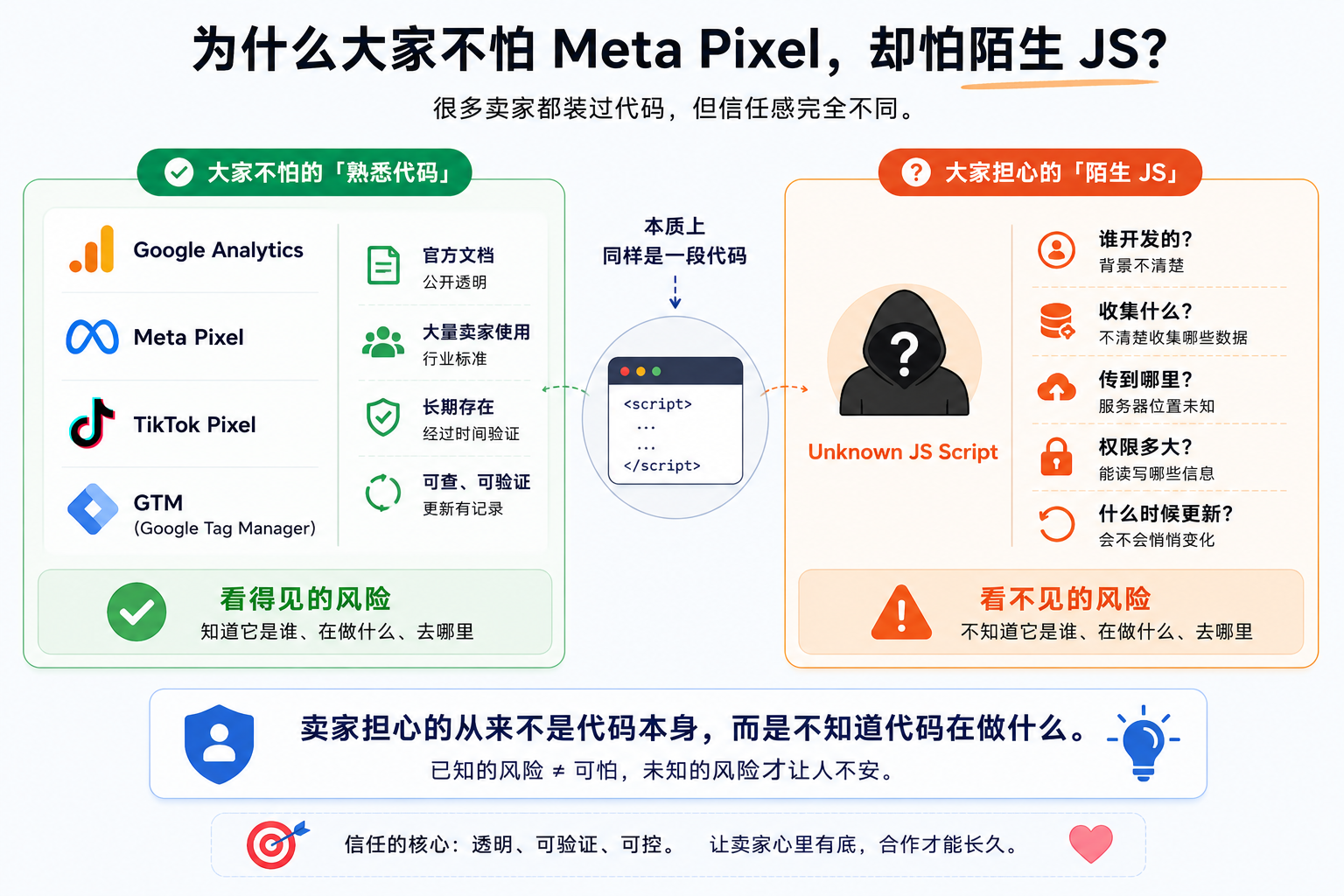 推广平台让你装 Pixel,它到底想看什么?