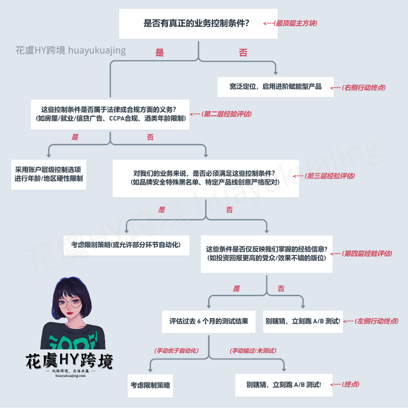 2026 Meta 广告降本增效全维指南:如何利用“自动化+AI 信号”实现跨境出海最高 ROAS(万字文,干货必看!)
