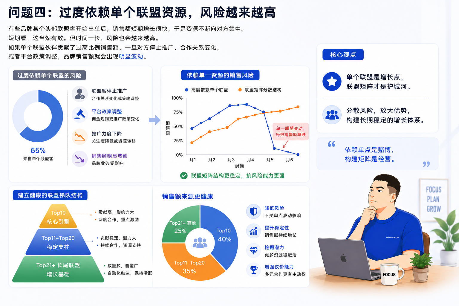 当AI开始回答所有问题,联盟营销还有价值吗?