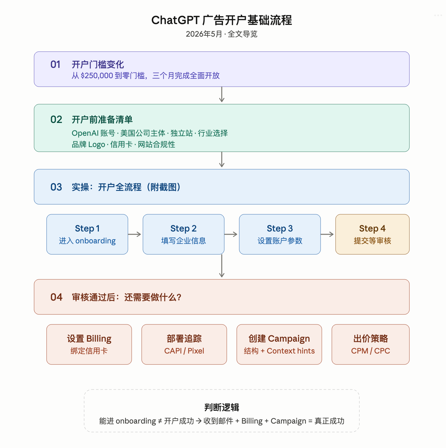 Chatgpt广告开户基础流程 2026年5月版