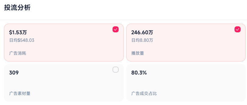 世界杯到来!啤酒杯在TikTok热销,7天破4.29万美元