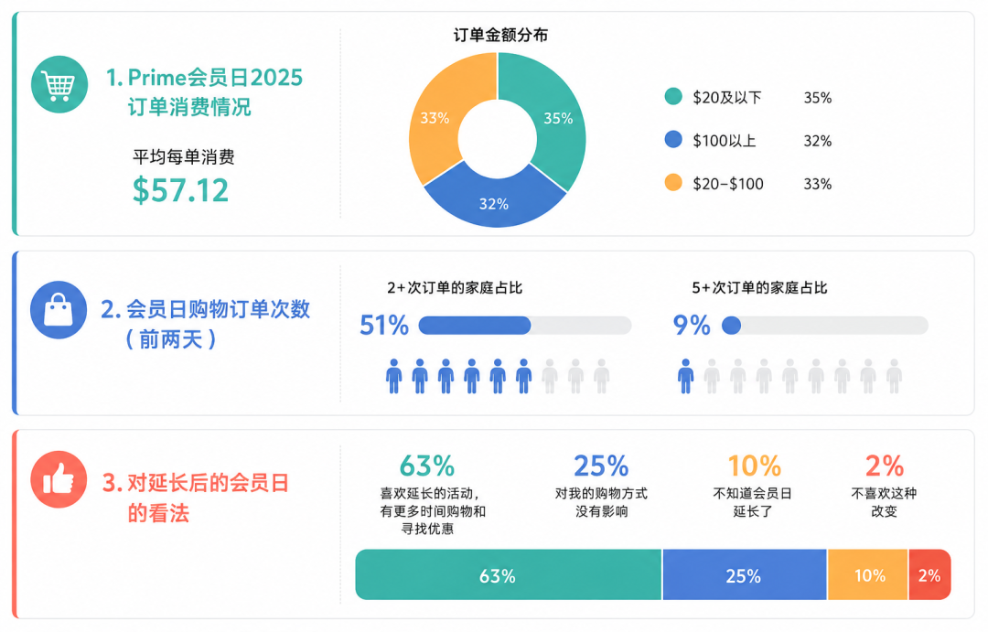大促提前,决策前置:今年 Prime Day 的增长机会在哪里?