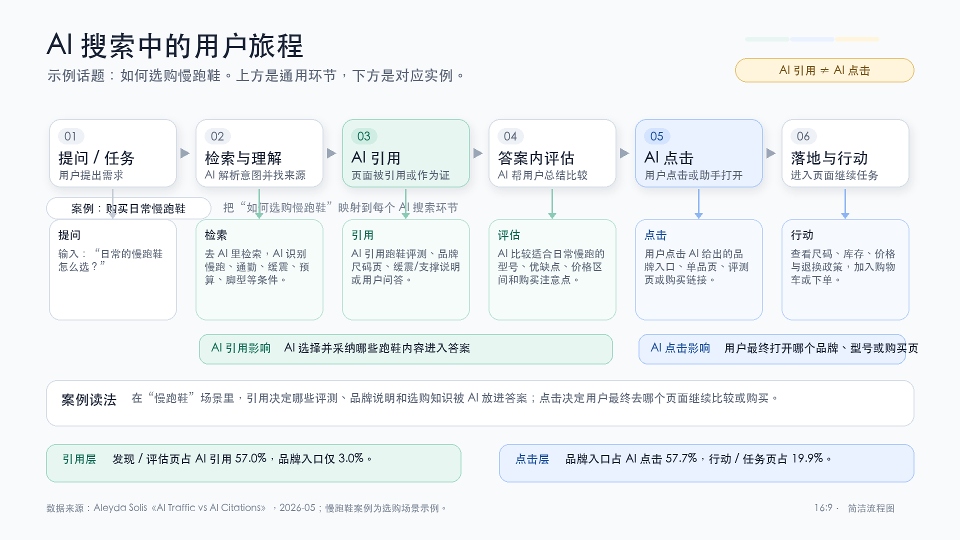 AI 搜索中的用户旅程:慢跑鞋案例