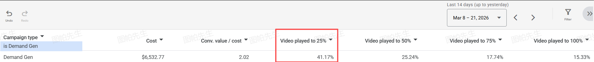 Hook Rate与Hold Rate是什么?在Meta/谷歌广告里怎么看?