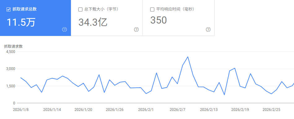 Google刚刚承认:你的网站,可能一半内容它根本没看到