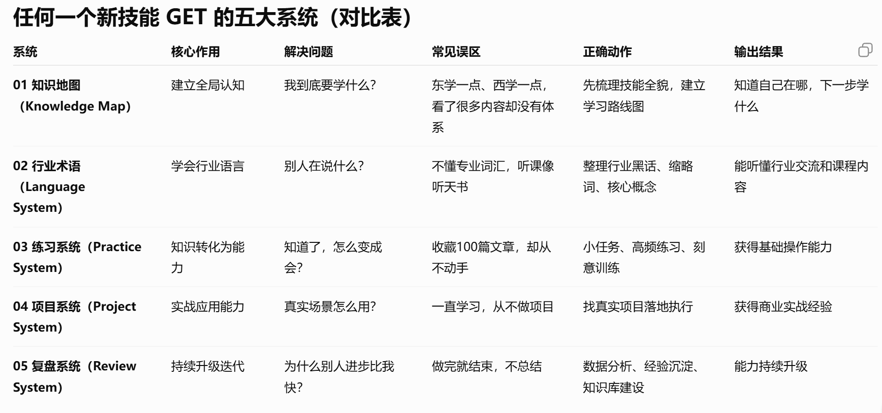 正确使用Codex来建立你的（DTC独立站建站新技能GET）的5大系统