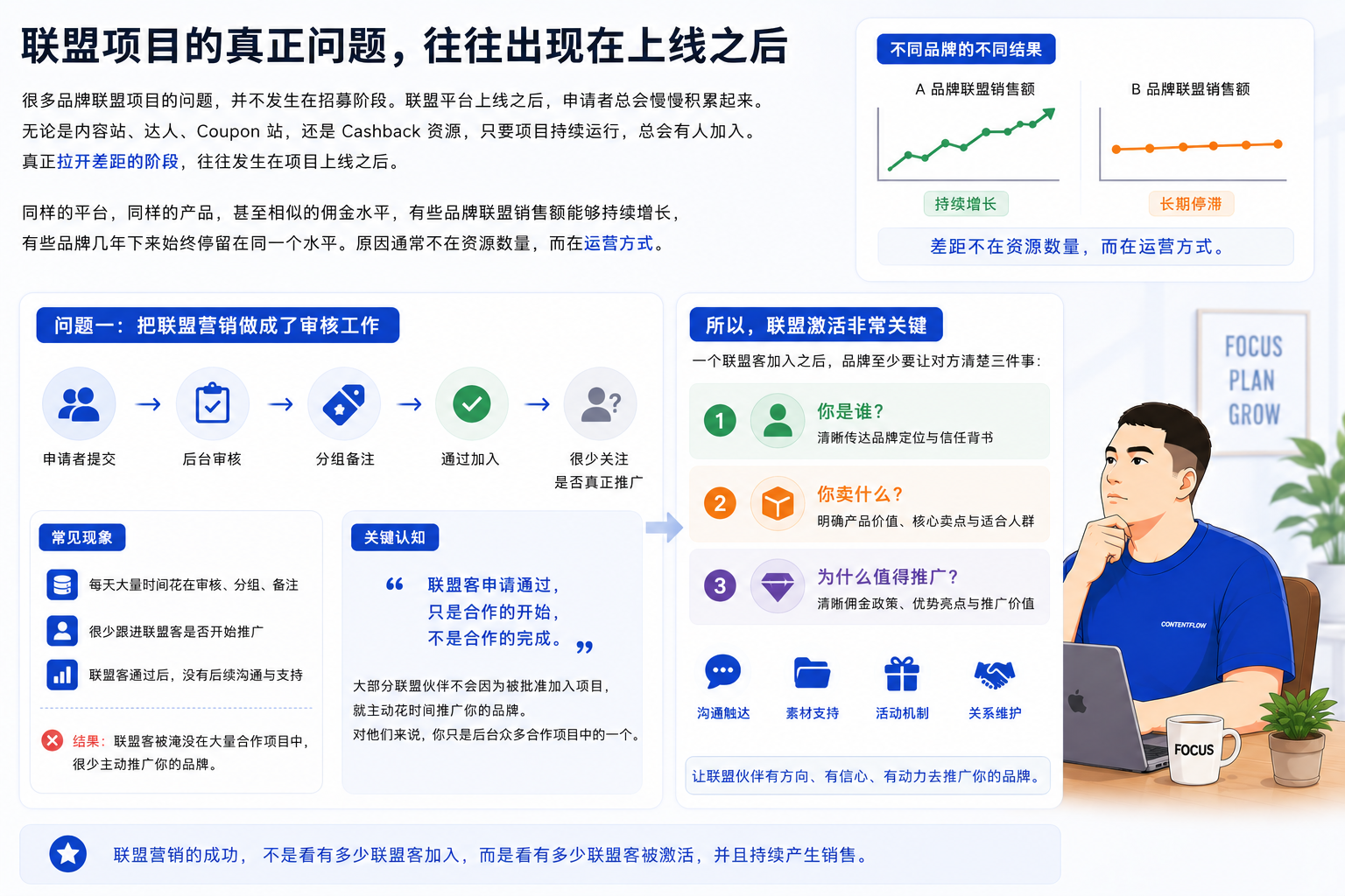 当AI开始回答所有问题,联盟营销还有价值吗?