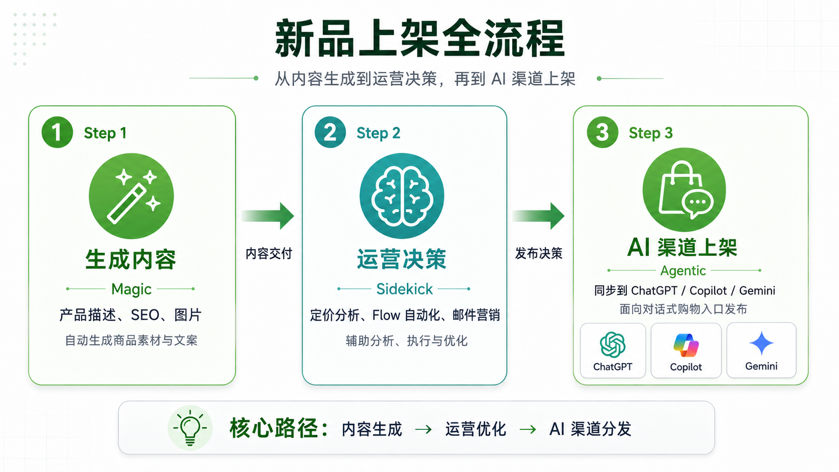 null Shopify AI 三大核心工具全解析:Magic、Sidekick、Agentic Storefronts 如何改变你的独立站运营?