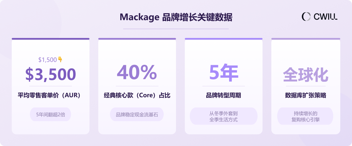 一件外套3500美元,耐穿五年还能让人一再回购?Mackage CEO 亲述复购秘籍