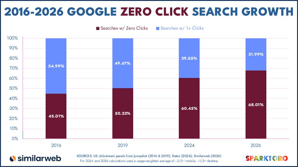 SEO&GEO周报：Google 称 llms.txt 不影响排名｜68% 搜索零点击｜Bing 上线 GEO 报告 [2026-06-18]