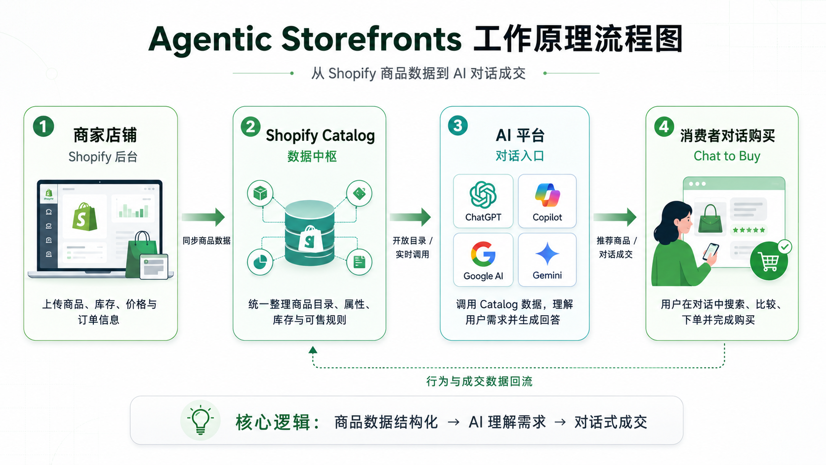 null Shopify AI 三大核心工具全解析:Magic、Sidekick、Agentic Storefronts 如何改变你的独立站运营?