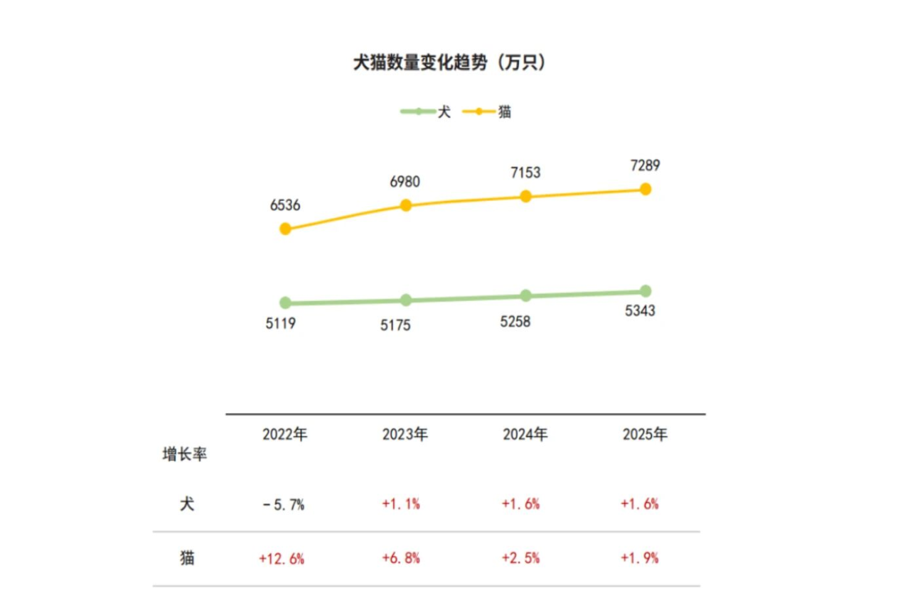 资本抛弃了宠物行业?我扒完数据发现不对劲
