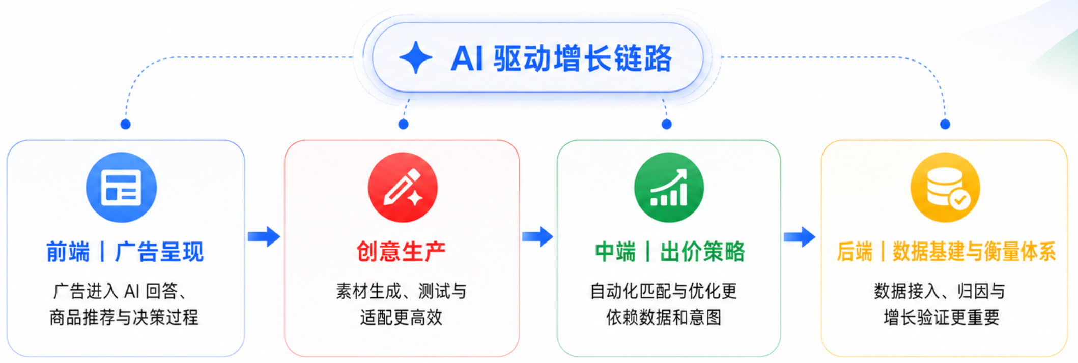 一文看懂 GML 2026:核心变化与行动指南