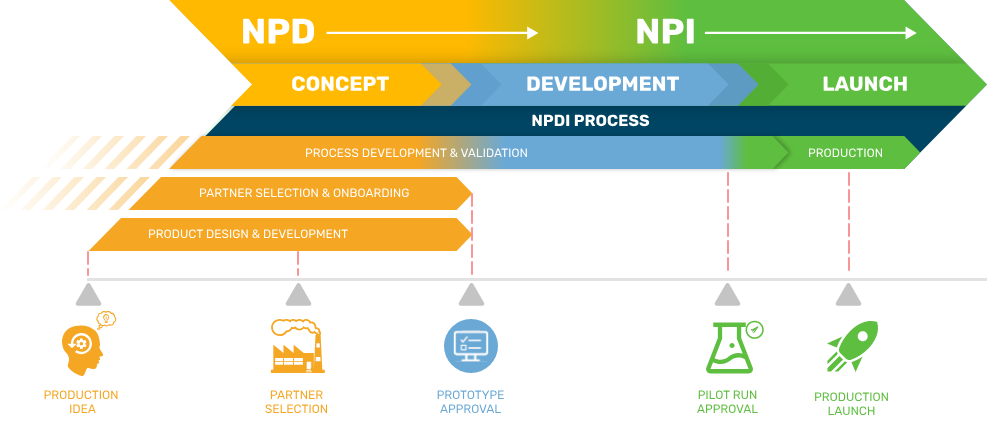 CMO必懂:IPD/NPI/USP/POC/EVT/DVT/PVT/EP/T0/T1/MP/PFM/EOL全拆解,不懂产品节奏的营销都是瞎忙!