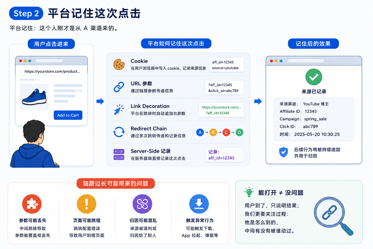 推广平台让你装 Pixel,它到底想看什么?
