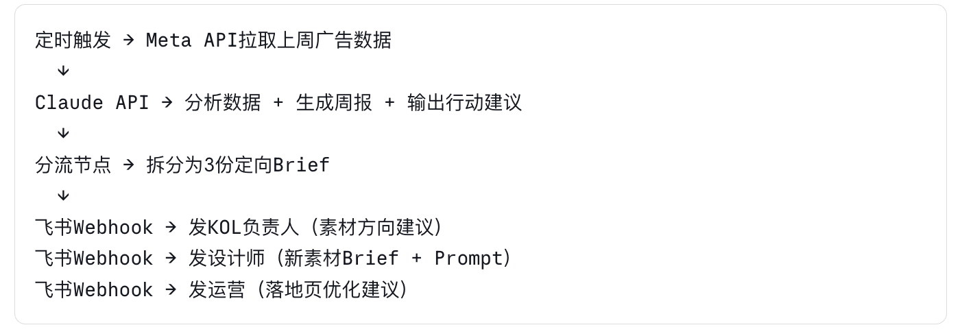 Claude + MCP + n8n,Facebook广告投放全流程自动化