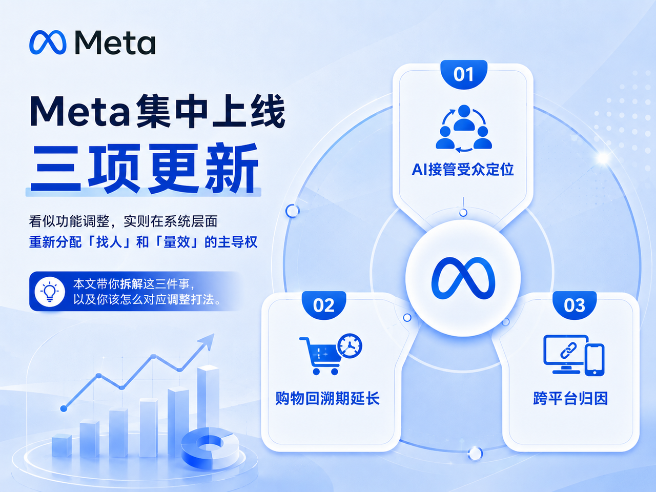 Meta三项重磅更新后,你需要知道的投放逻辑变化