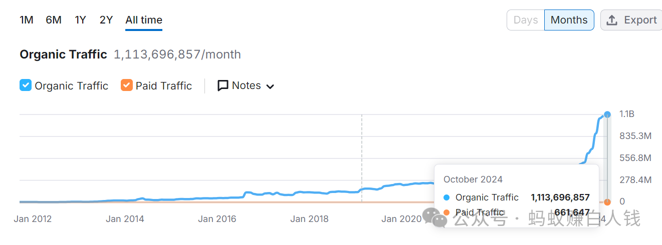 45.8%的流量来自Reddit?竞争对手偷偷做了什么?