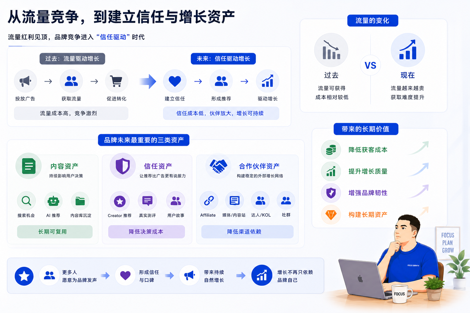 当AI开始回答所有问题,联盟营销还有价值吗?