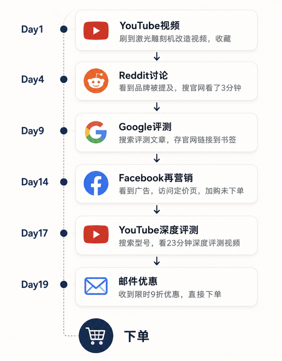 当用户不再“按部就班”，你的营销逻辑该升级了