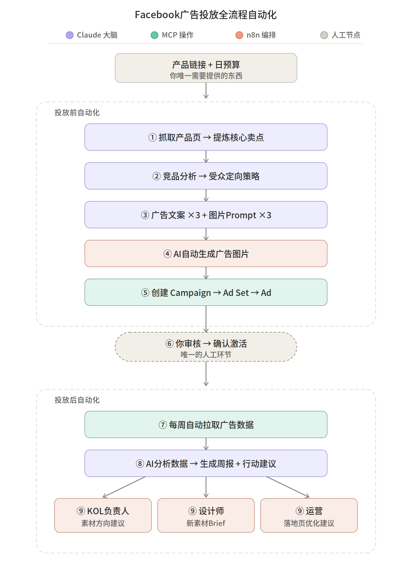 Claude + MCP + n8n,Facebook广告投放全流程自动化