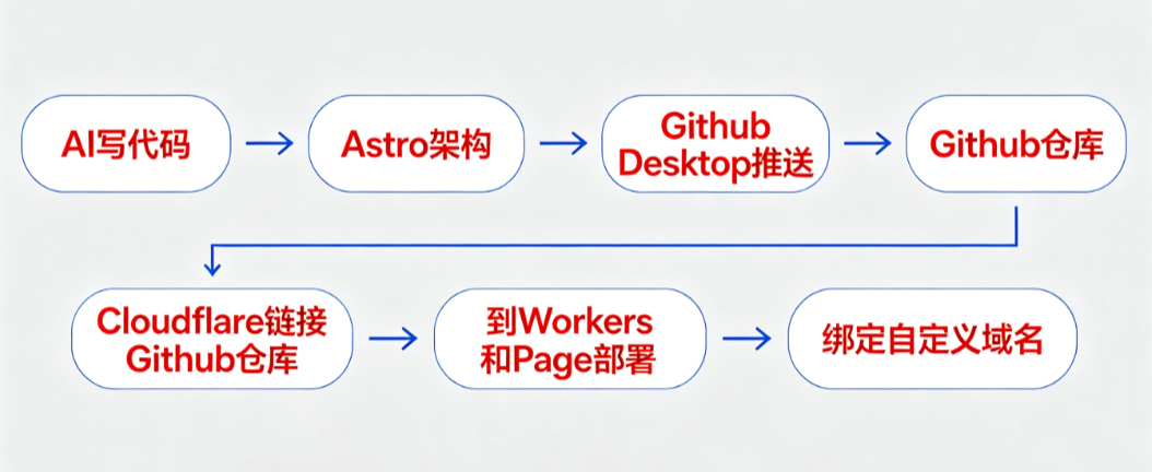 Codex AI 免费建外贸网站 部署免费服务器拿询盘