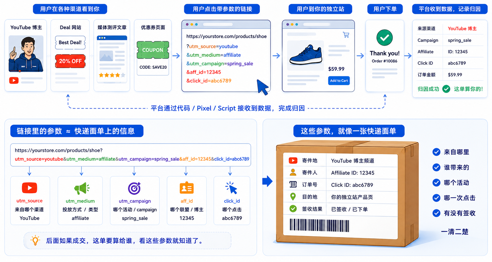 推广平台让你装 Pixel,它到底想看什么?