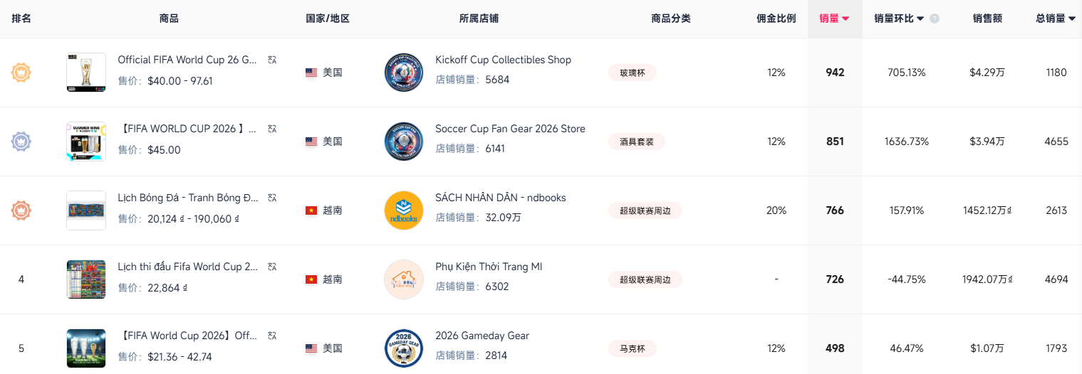 揭幕战3张红牌开场!TikTok世界杯话题热度飙升
