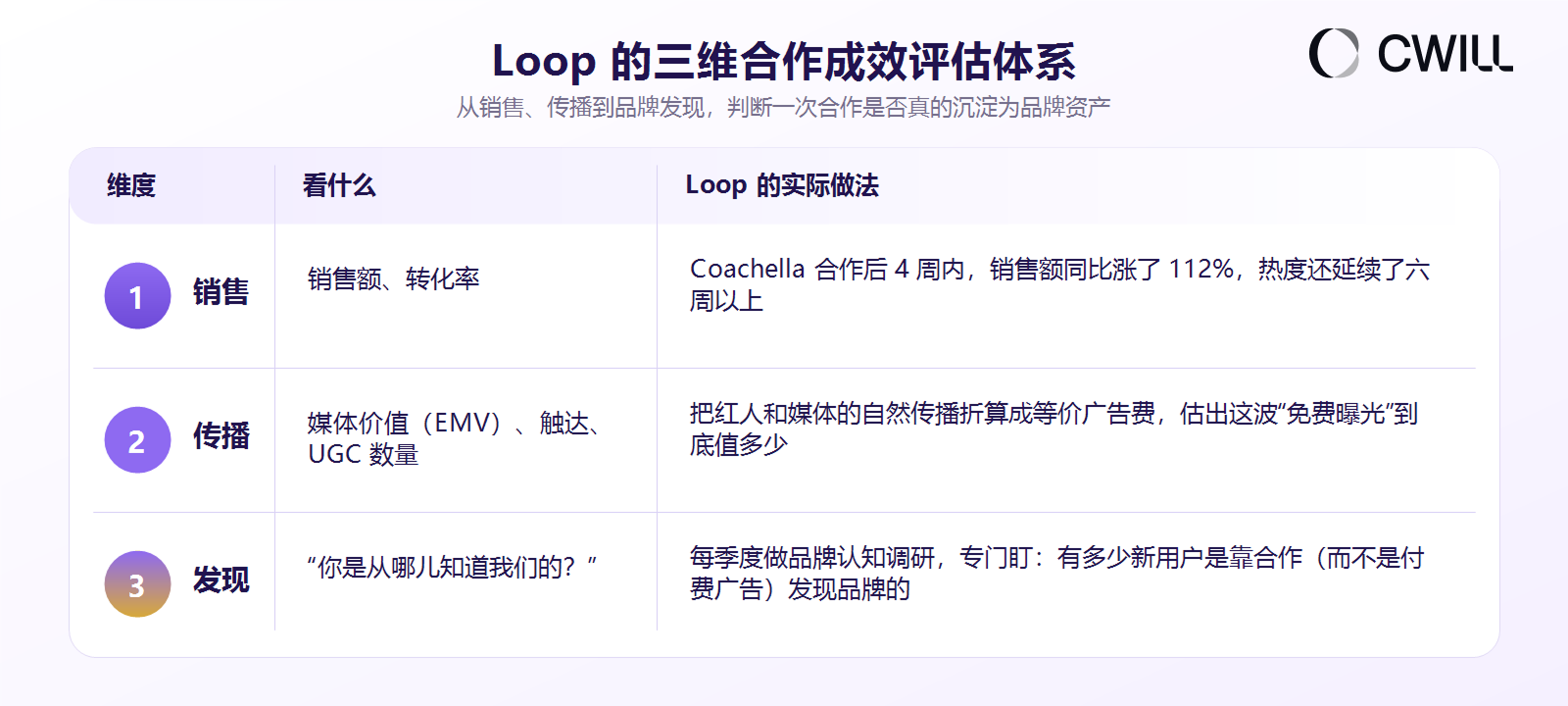 耳塞品牌 Loop 5 年做到 2.5 亿美元:别再做昙花一现的红人营销了 | 北美电商前线Vol.05