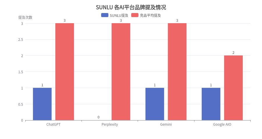 3D打印耗材品牌SUNLU的SEO和GEO数据分析