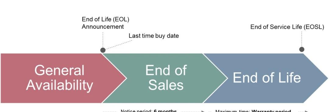 Product lifecycle policy – Customer Support