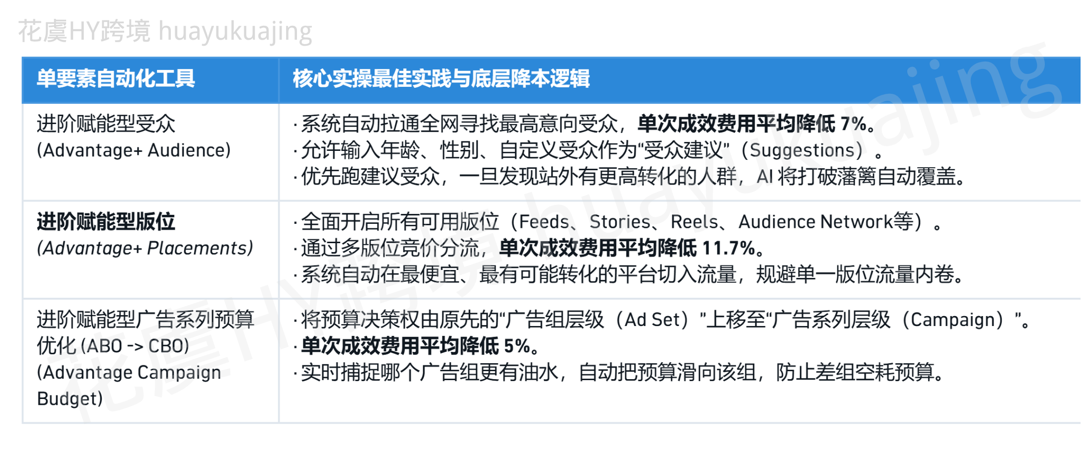 2026 Meta 广告降本增效全维指南：如何利用“自动化+AI 信号”实现跨境出海最高 ROAS（万字文，干货必看！）