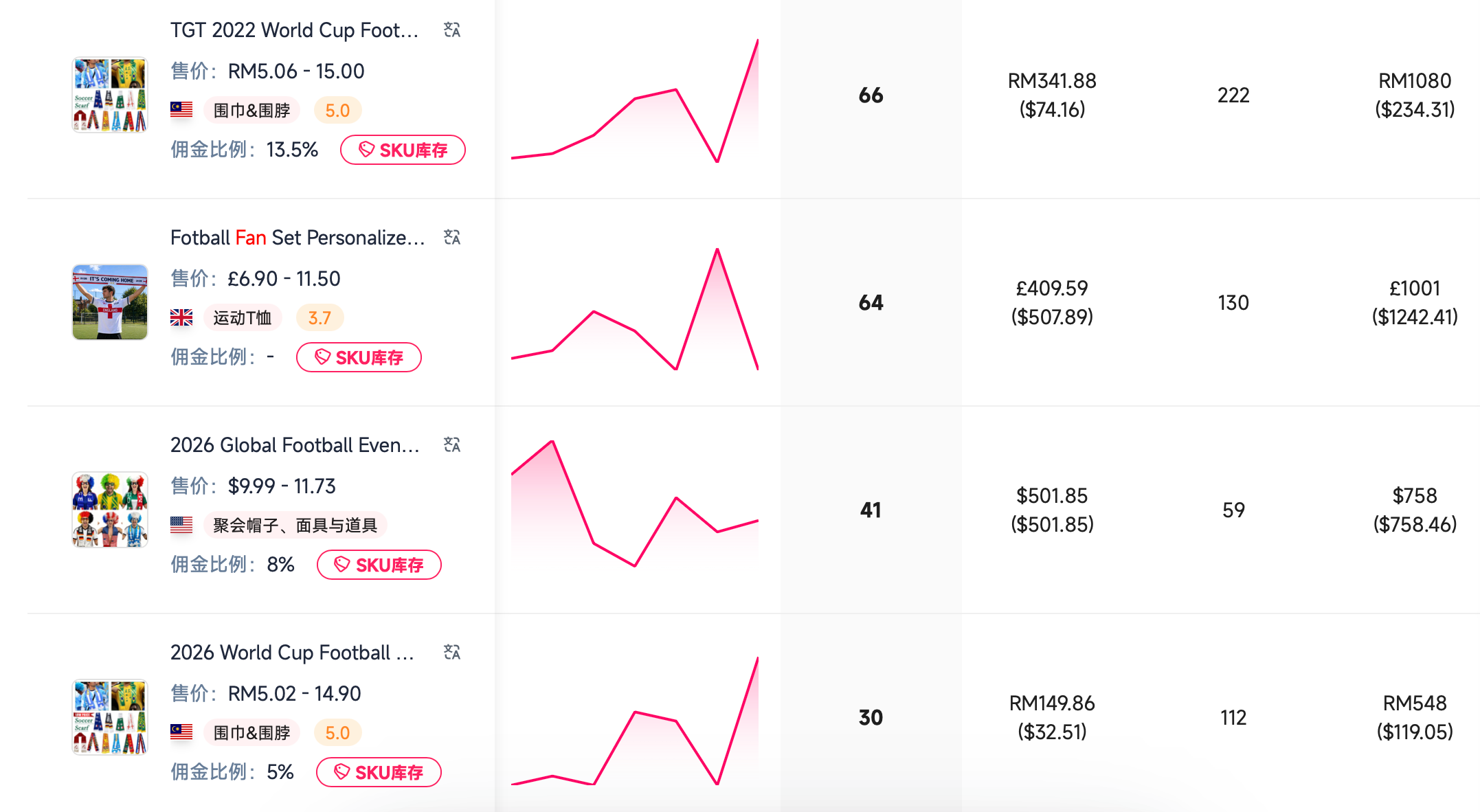 世界杯开赛,TikTok 观赛经济全面升温:哪些品类抢先收割流量红利?
