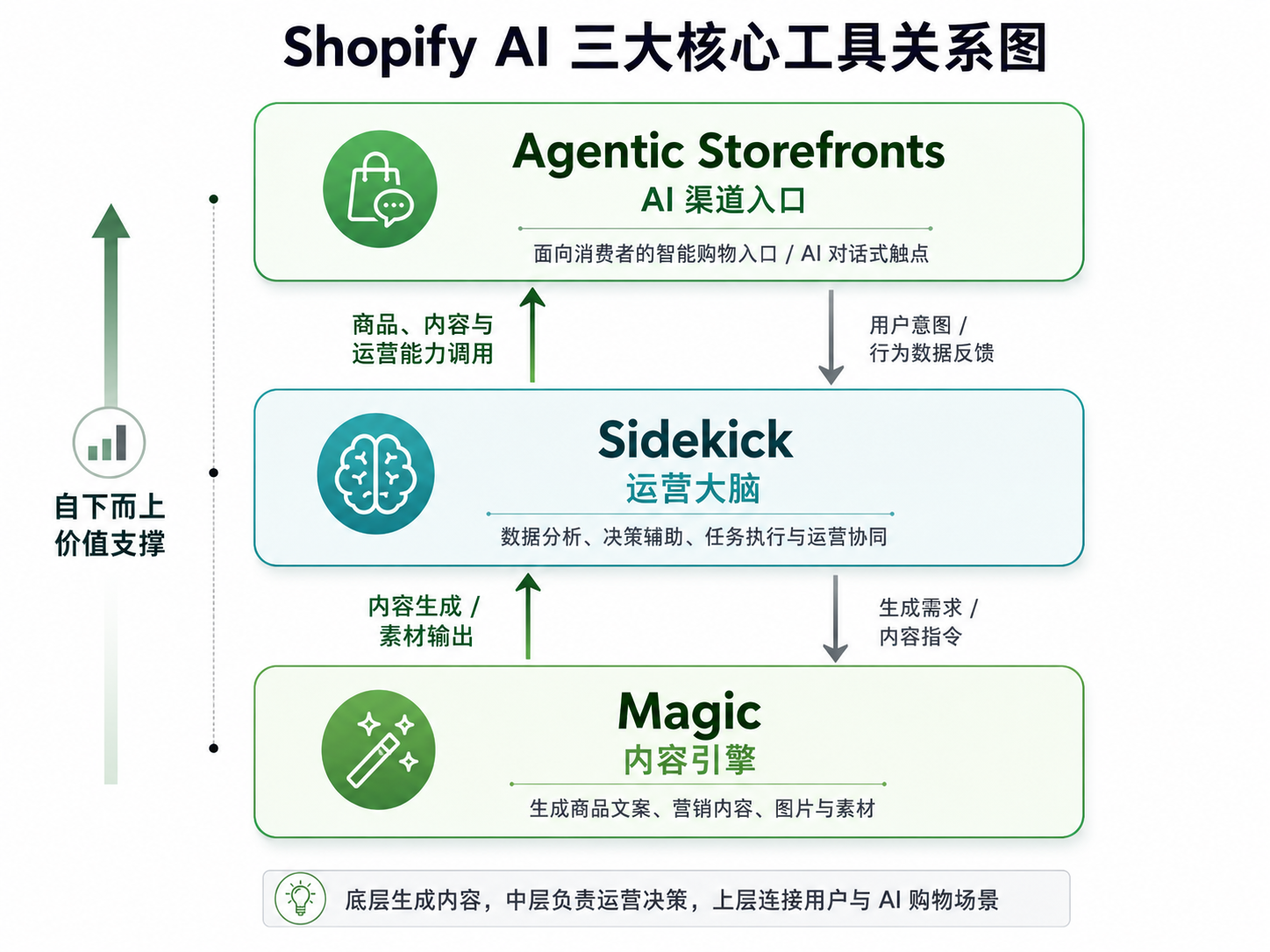 null Shopify AI 三大核心工具全解析:Magic、Sidekick、Agentic Storefronts 如何改变你的独立站运营?