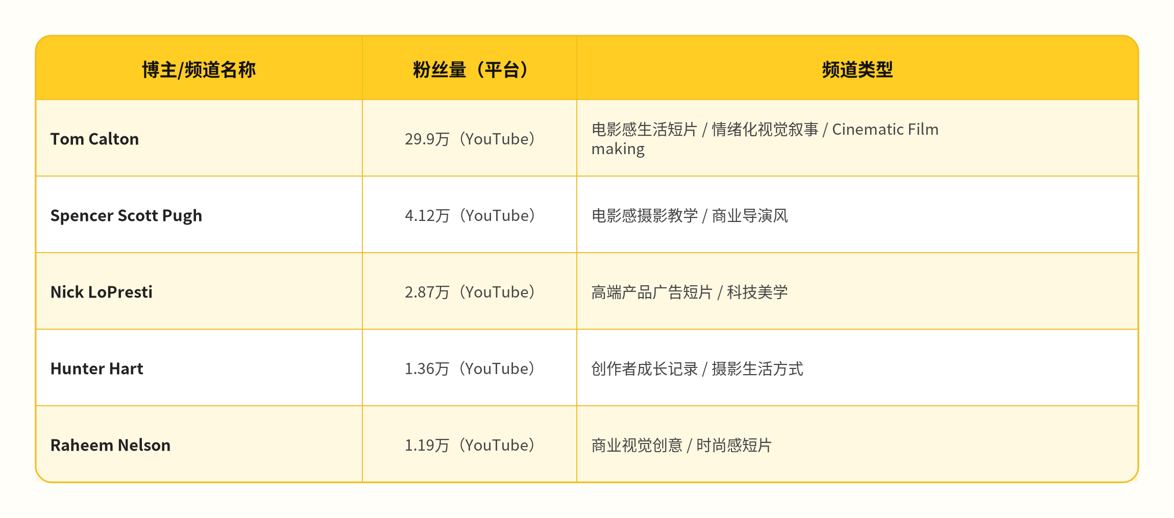 众筹爆款深度研究 | 115万美金!一台数字胶片机如何跑通海外众筹?