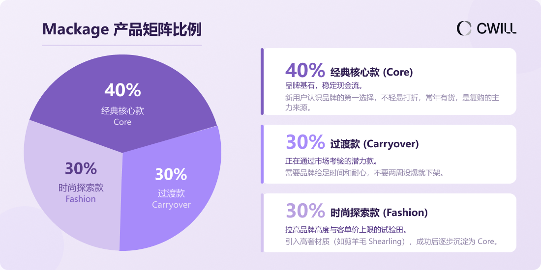 一件外套3500美元,耐穿五年还能让人一再回购?Mackage CEO 亲述复购秘籍