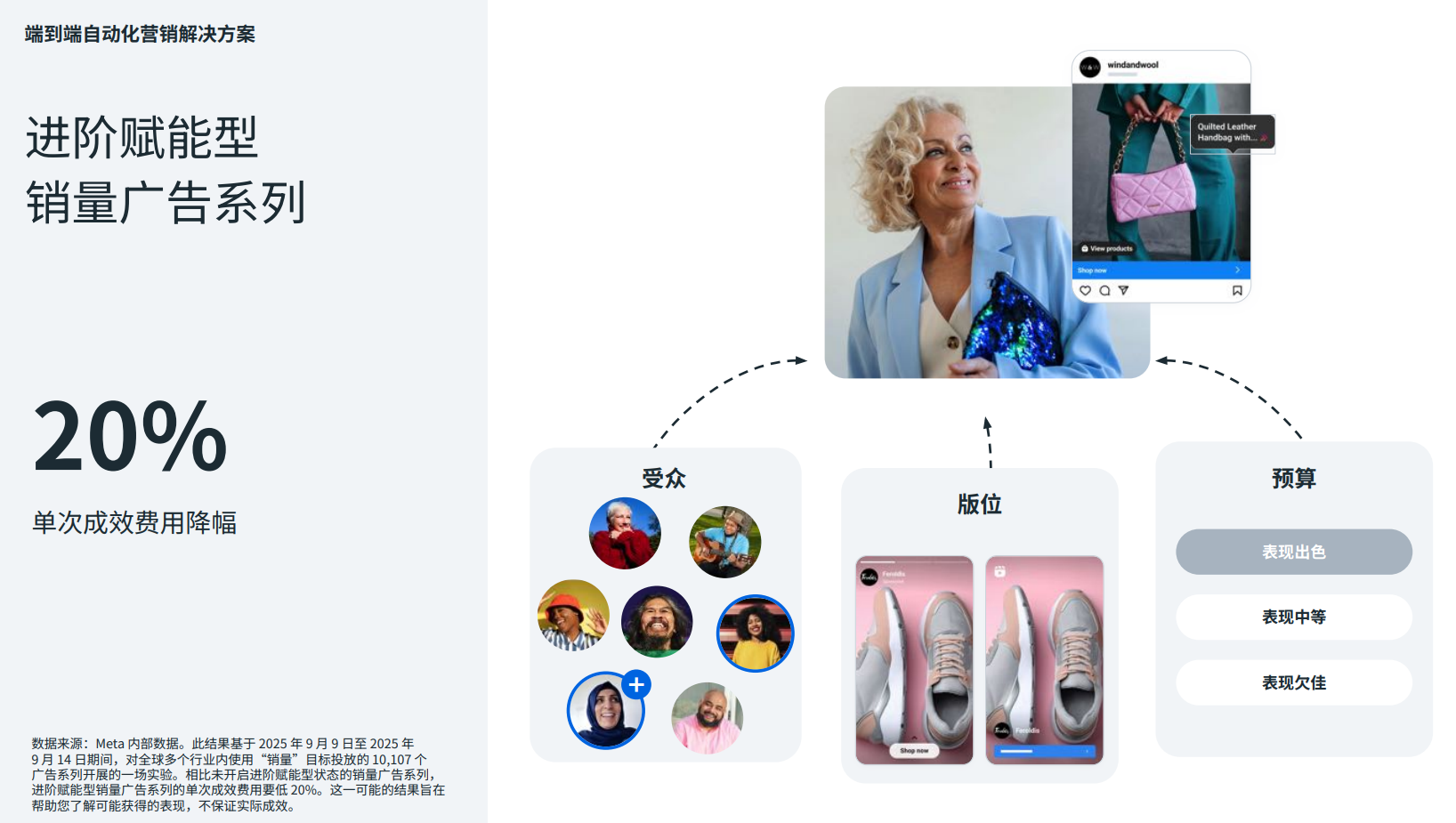 2026 Meta 广告降本增效全维指南:如何利用“自动化+AI 信号”实现跨境出海最高 ROAS(万字文,干货必看!)