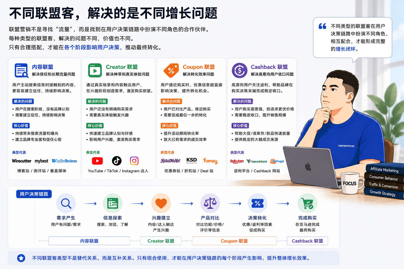 当AI开始回答所有问题,联盟营销还有价值吗?
