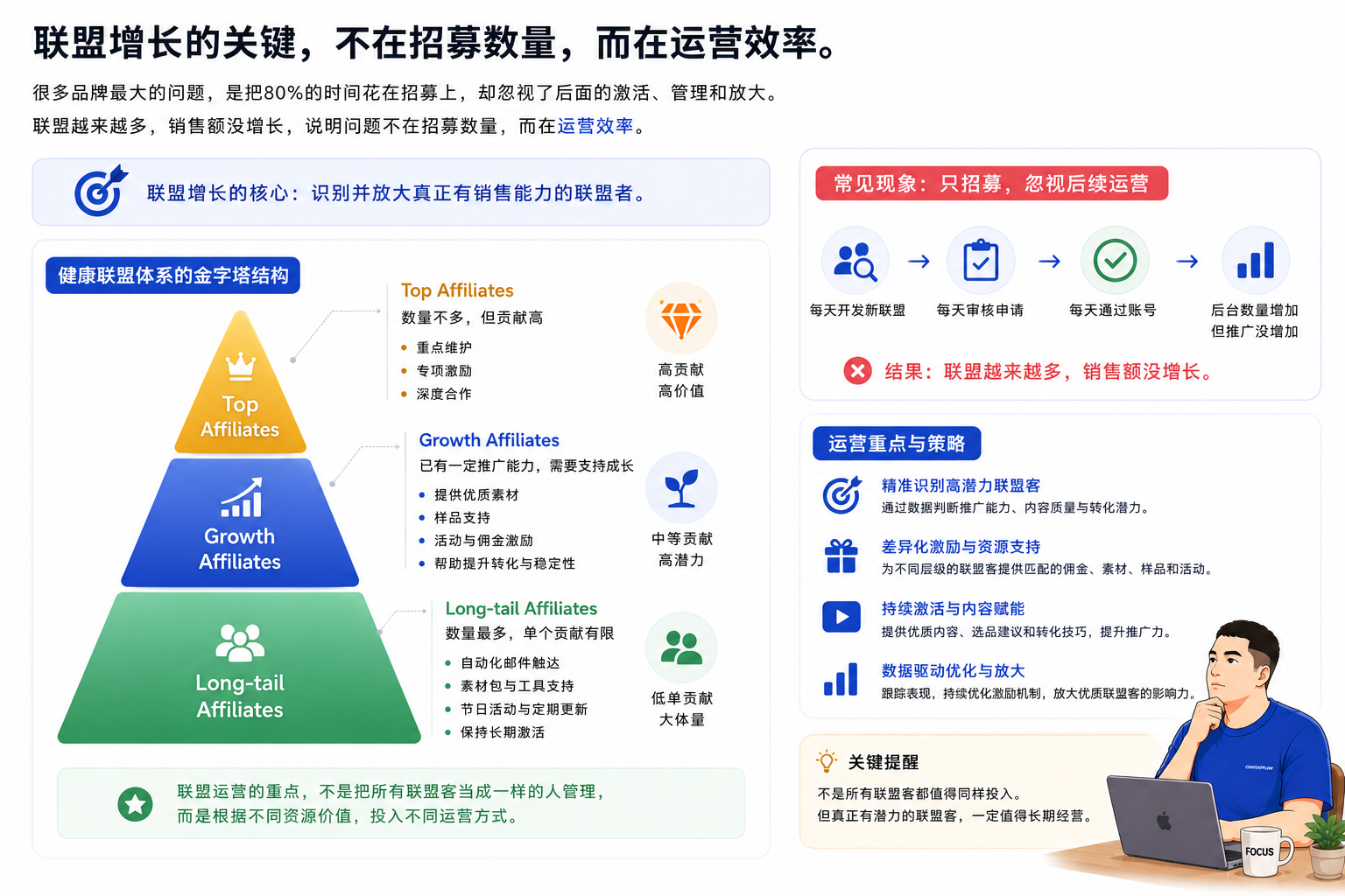 当AI开始回答所有问题,联盟营销还有价值吗?
