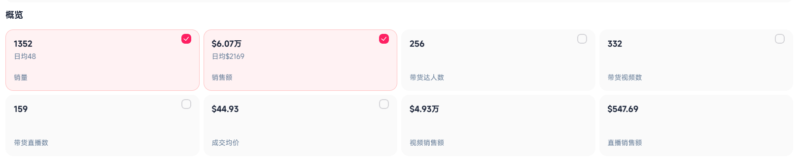世界杯到来!啤酒杯在TikTok热销,7天破4.29万美元