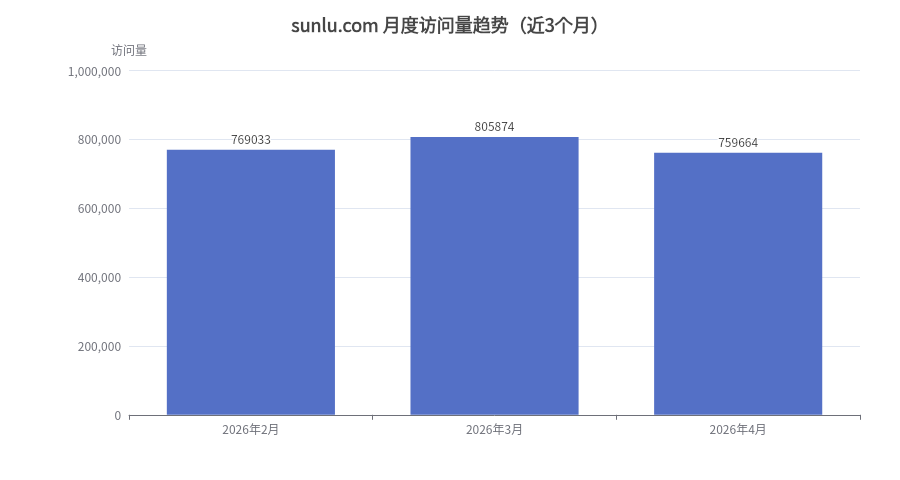 3D打印耗材品牌SUNLU的SEO和GEO数据分析