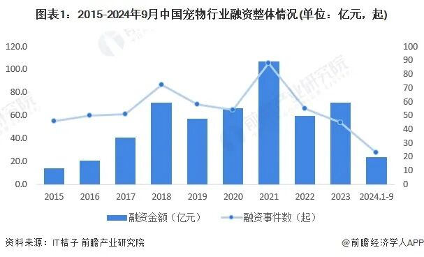 资本抛弃了宠物行业?我扒完数据发现不对劲