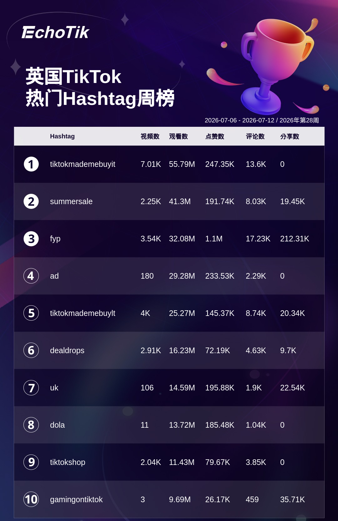 TikTok Shop 热门周榜(7.06-7.12)