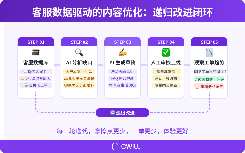 客户数据怎么用来赚钱?这 4 个DTC品牌给出答案 | 北美电商前线Vol.10