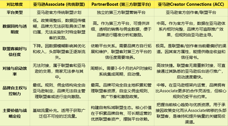 亚马逊联盟实操10问10答:从选品、ACC到媒体开发