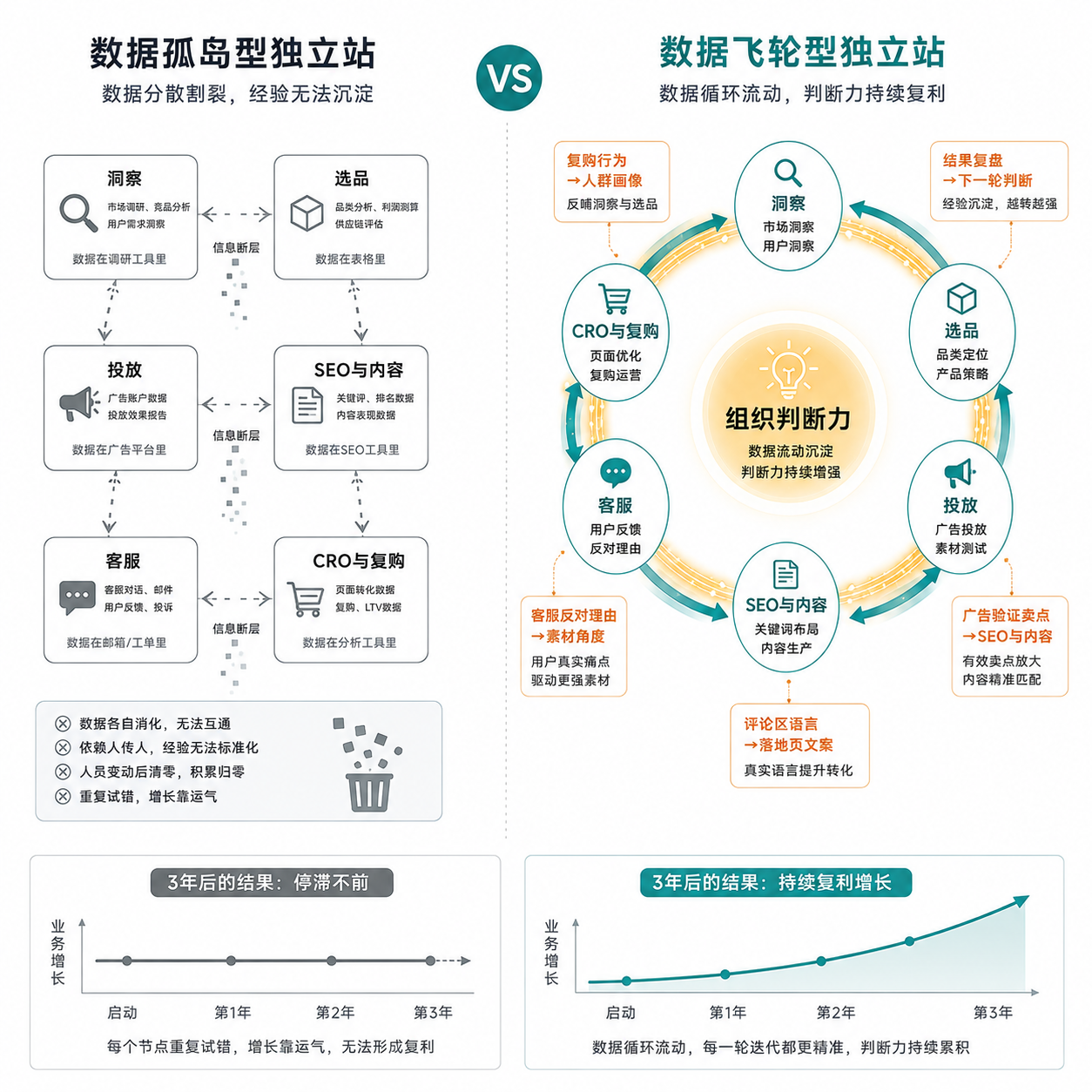 《独立站AI落地:不是买工具,是建系统》02|解剖篇:系统到底长什么样?