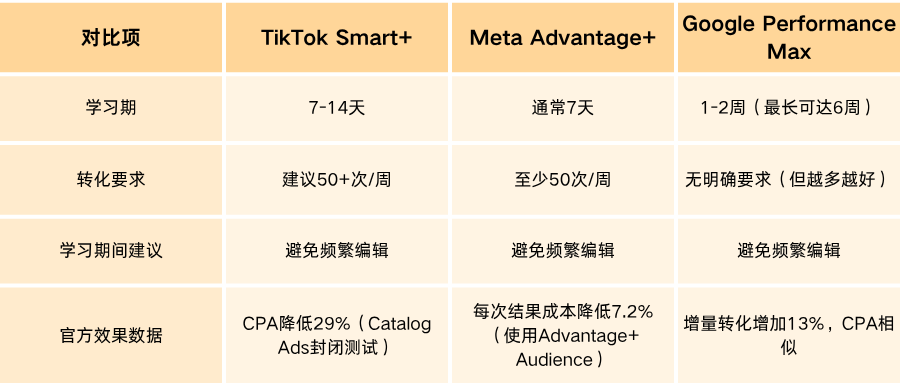 2026年升级版Smart+全解析(下)| Smart+、Advantage+、Performance Max,到底该选谁?