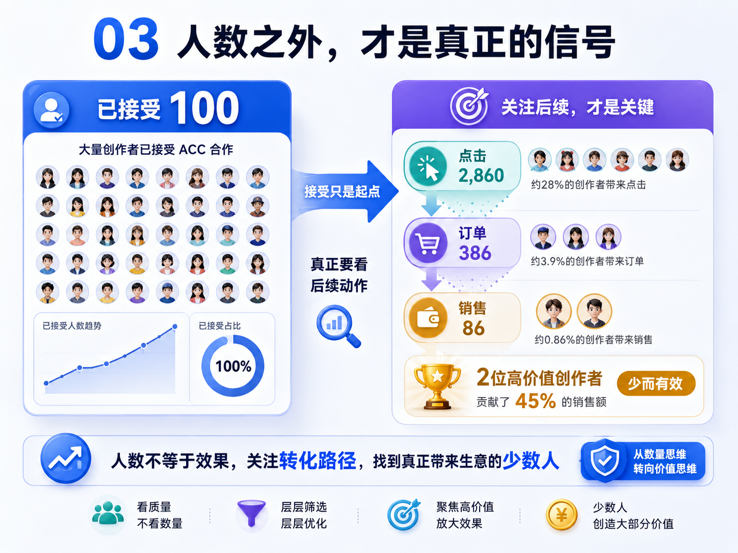 亚马逊ACC看起来是一片机会,为什么真正有效的创作者却很少?