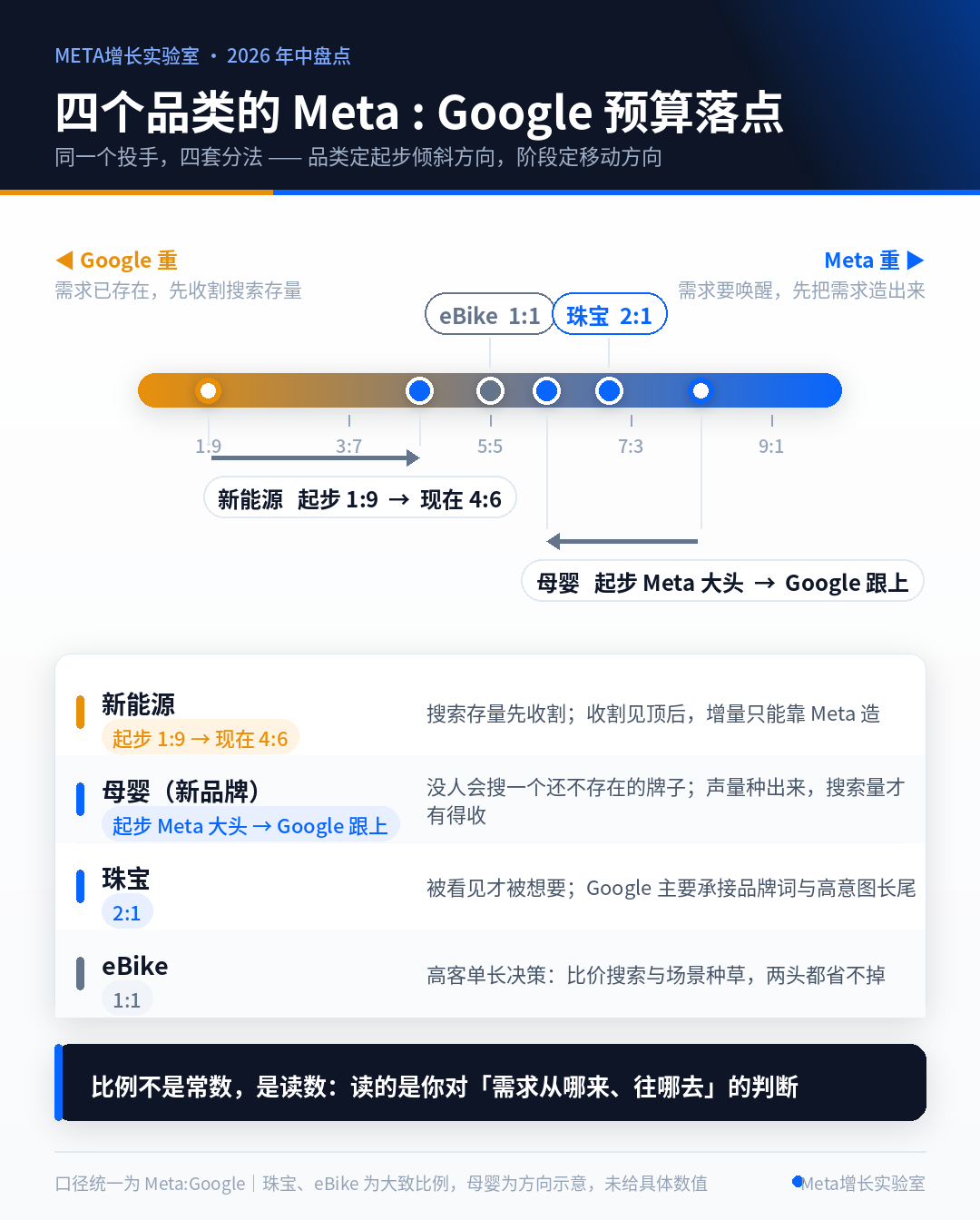 算法收走了执行,投手只剩三个旋钮|2026年中盘点:Meta×Google双平台策略重构