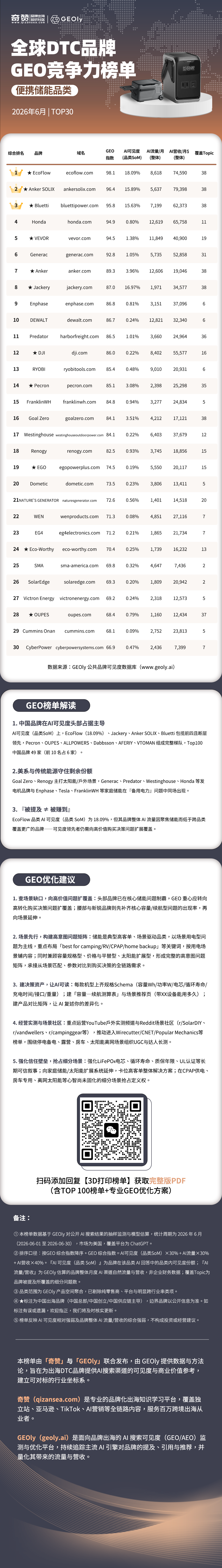 全球便携储能品牌GEO榜单揭晓!TOP 100中国品牌占49席